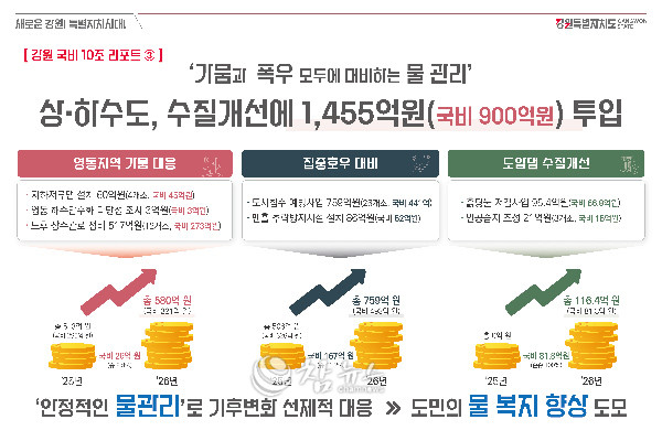 강원특별자치도는 내년도에 1455억 원을 투입하여 가뭄 및 집중호우 등 물로 인한 기후변화와 자연재해로부터 안전한 강원자치도를 만들어 나갈 계획이다. (사진=강원특별자치도청 제공)