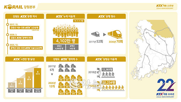 4월 1일 ‘국민의 발’ KTX가 개통한지 22년이 된 가운데 강원 지역에도 어느덧 KTX가 운행을 시작한 지 9년이 되면서 강원권 누적 이용객 4,100만 명을 돌파했다. (사진=한국철도 강원본부 제공)