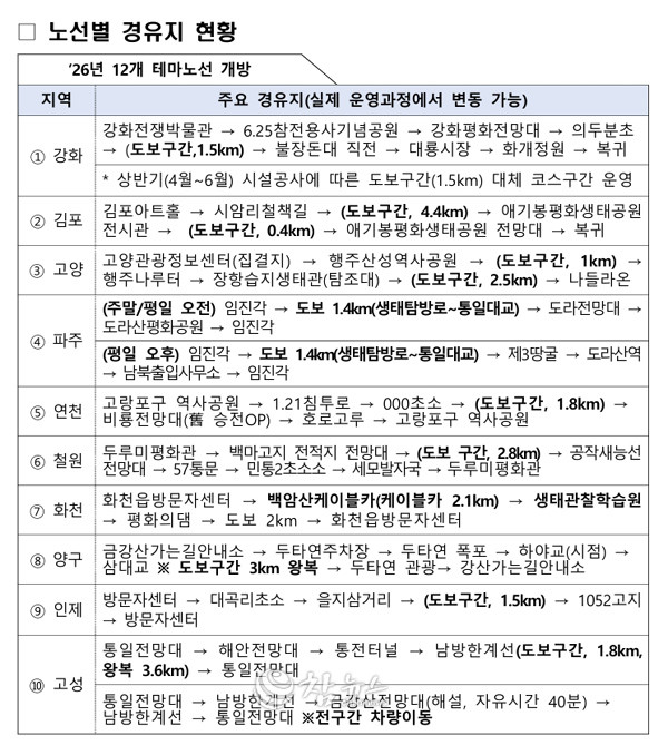 2026년 디엠지 평화의 길 테마노선 개방 및 운영 계획. (자료=문화체육관광부 제공)
